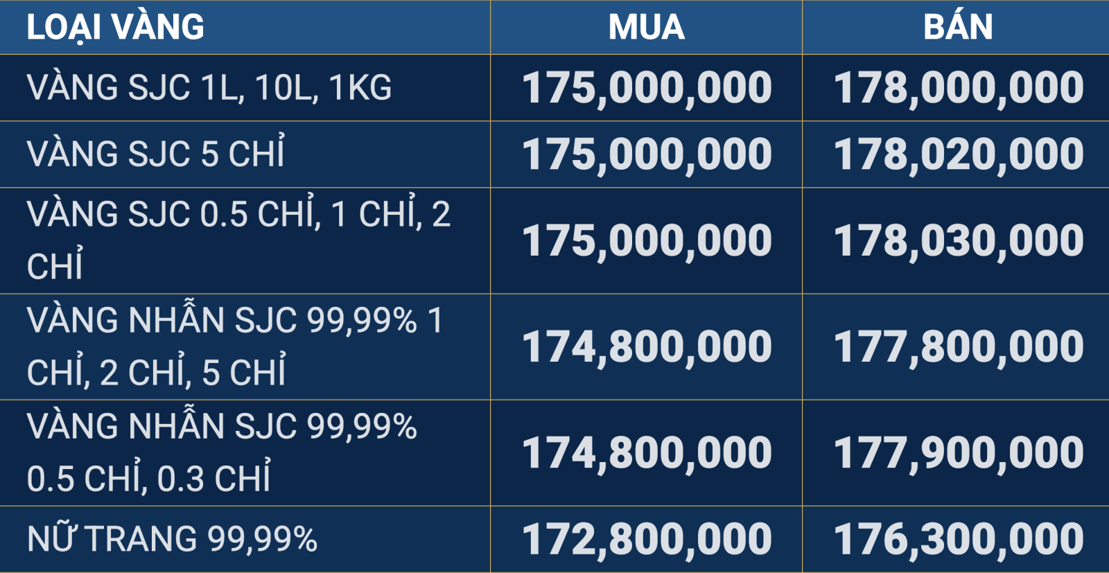 Vàng SJC chạm mốc 178 triệu đồng theo đà tăng thế giới- Ảnh 2.