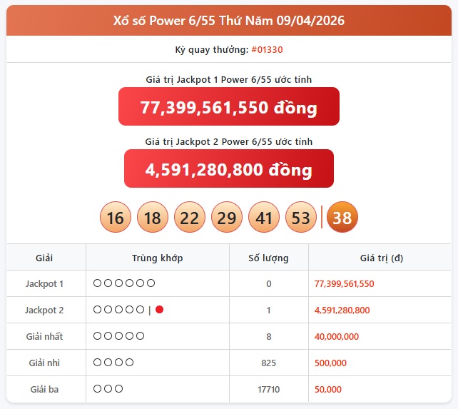 Kết quả xổ số Vietlott hôm nay 9/4/2026 - Vietlott 9/4 - Xổ số Mega 6/55 ngày 9/4- Ảnh 1. Kết quả xổ số Vietlott hôm nay 9/4/2026 - Vietlott 9/4 - Xổ số Mega 6/55 ngày 9/4- Ảnh 1.