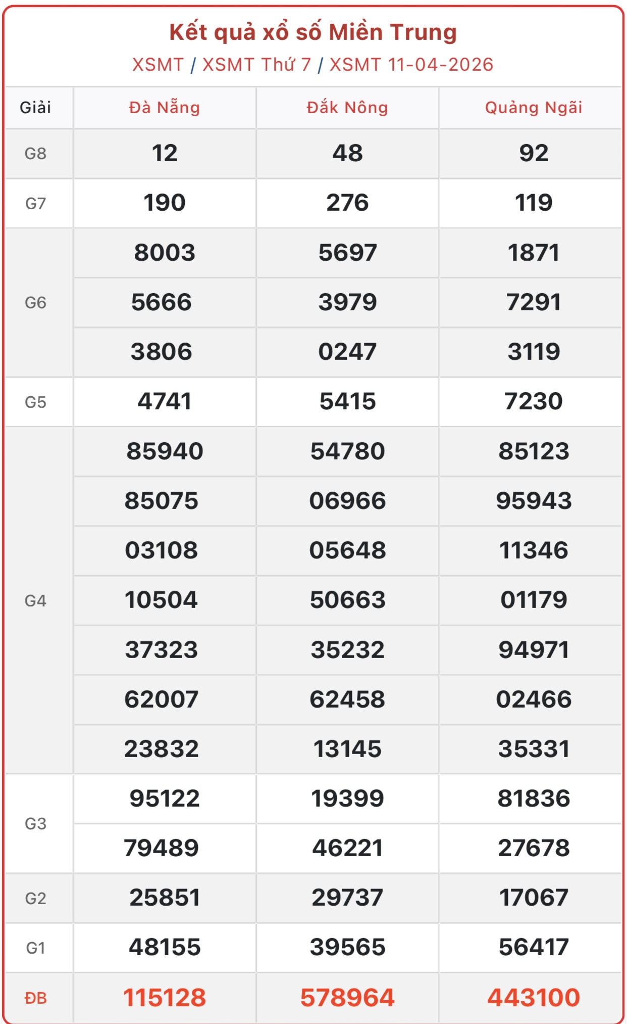 Kết quả xổ số miền Trung hôm nay ngày 13/4/2026 - XSMT 13/4- Ảnh 3.
