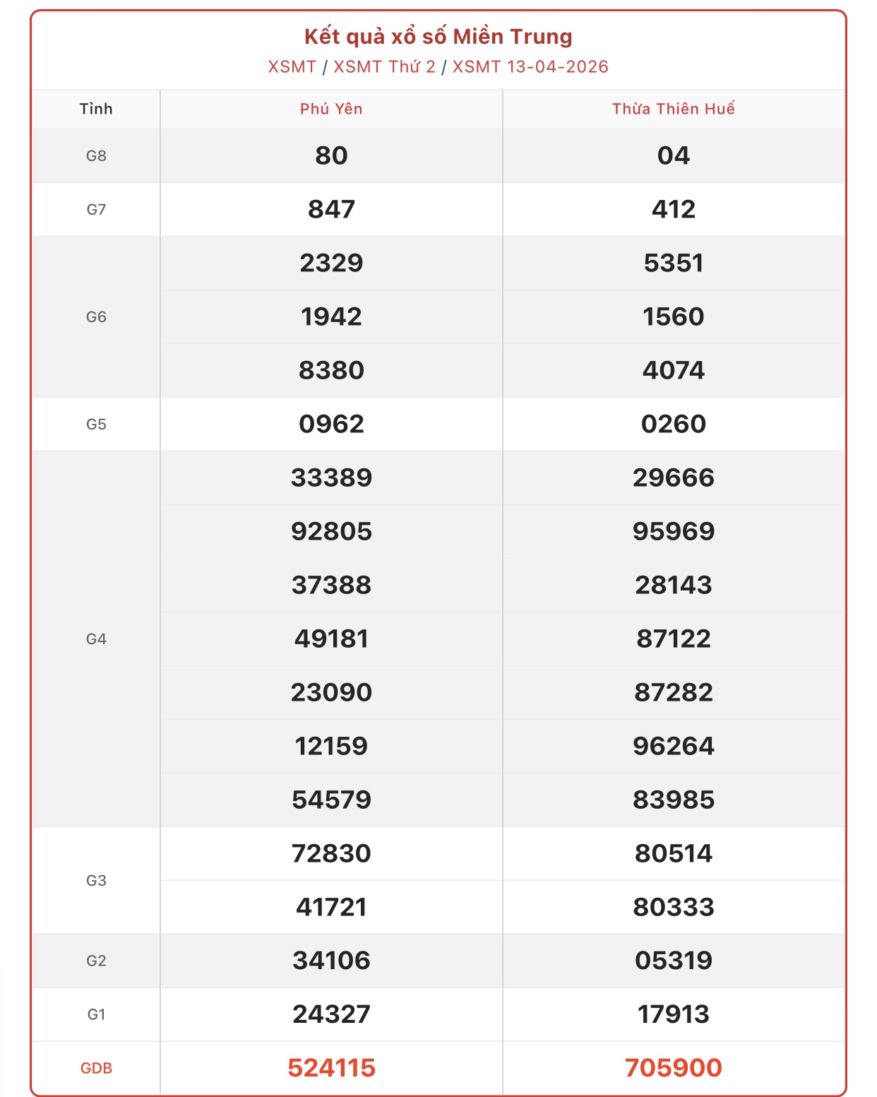 Kết quả xổ số miền Trung hôm nay ngày 13/4/2026 - XSMT 13/4- Ảnh 1.
