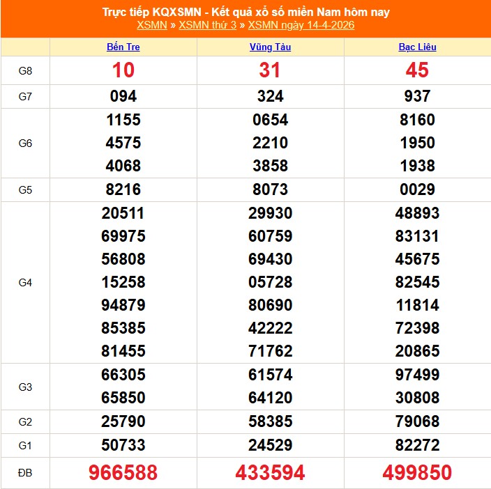 Kết quả xổ số miền Nam hôm nay ngày 15/4/2026 - XSMN 15/4- Ảnh 2.