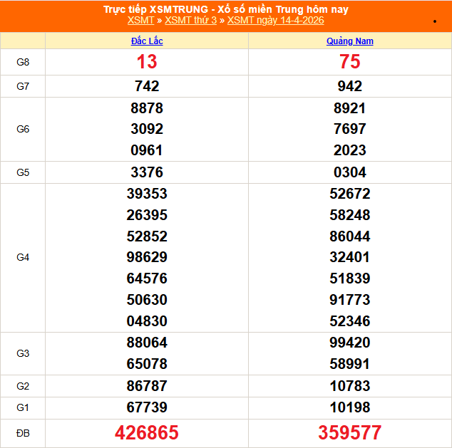 Kết quả xổ số miền Trung hôm nay ngày 15/4/2026 - XSMT 15/4- Ảnh 2.