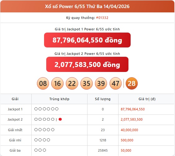 Kết quả xổ số Vietlott hôm nay 14/4/2026 - Vietlott 14/4 - Xổ số Mega 6/55 ngày 14/4- Ảnh 1. Kết quả xổ số Vietlott hôm nay 14/4/2026 - Vietlott 14/4 - Xổ số Mega 6/55 ngày 14/4- Ảnh 1.