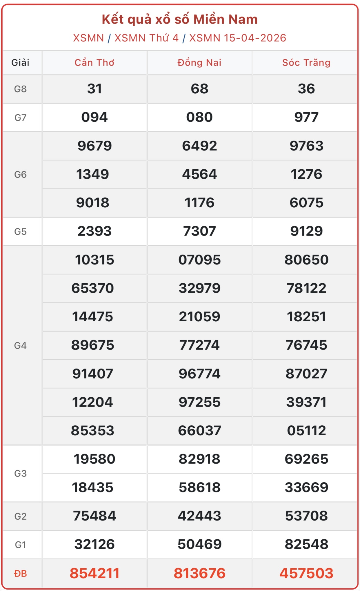 Kết quả xổ số miền Nam hôm nay ngày 15/4/2026 - XSMN 15/4- Ảnh 1.