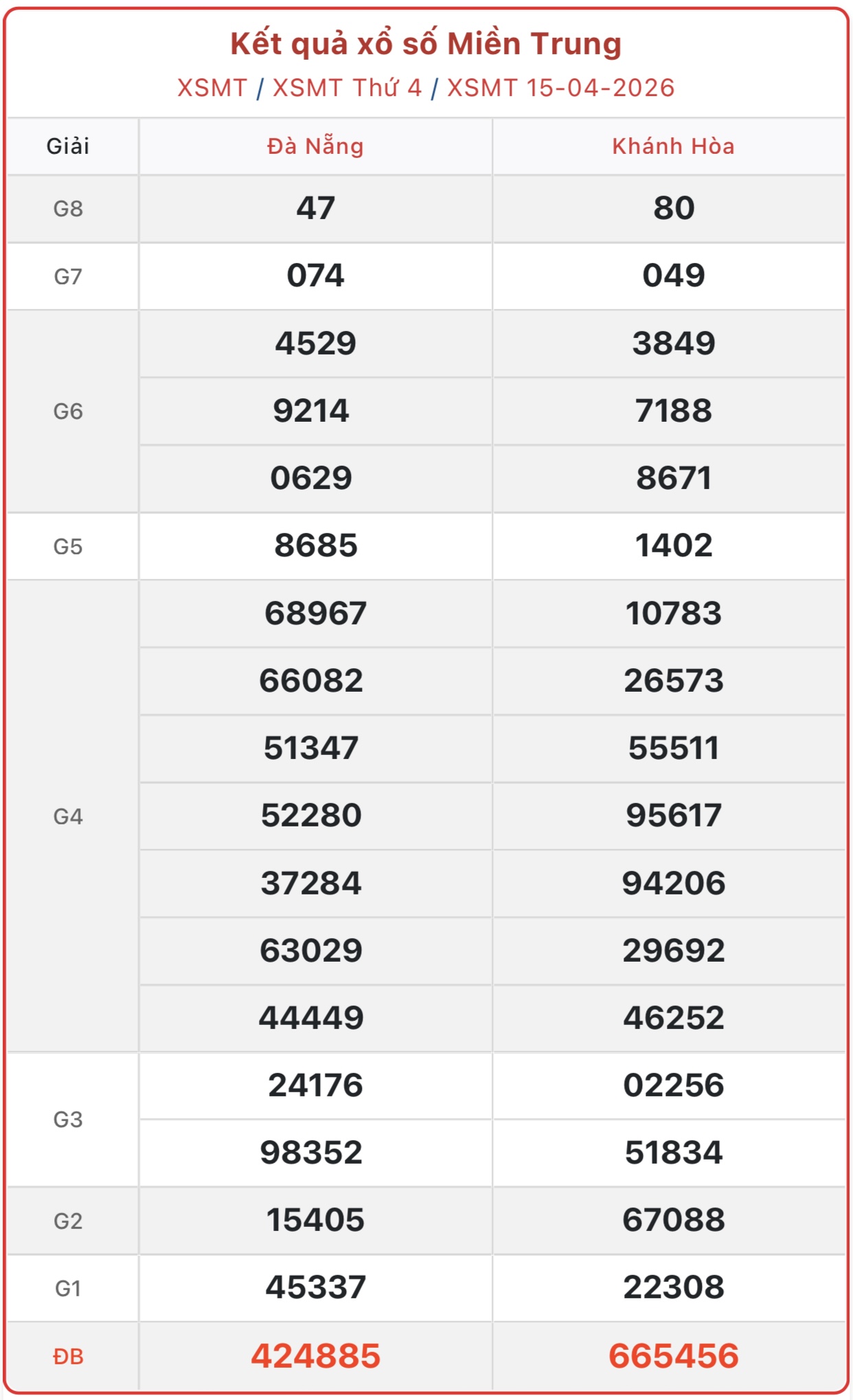 Kết quả xổ số miền Trung hôm nay ngày 15/4/2026 - XSMT 15/4- Ảnh 1.