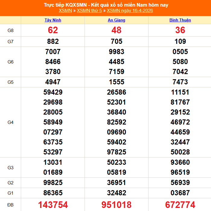 Kết quả xổ số miền Nam hôm nay ngày 17/4/2026 - XSMN 17/4- Ảnh 2.
