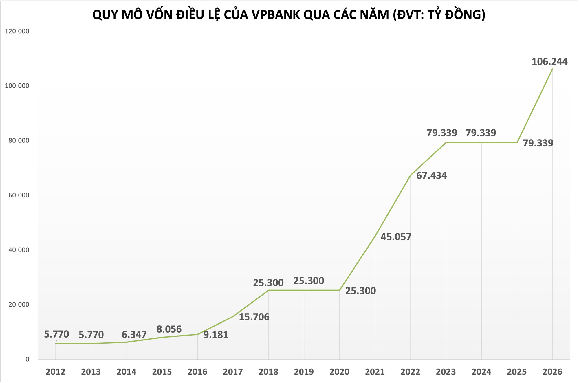 VPBank dự kiến tăng vốn 'khủng'- Ảnh 2.