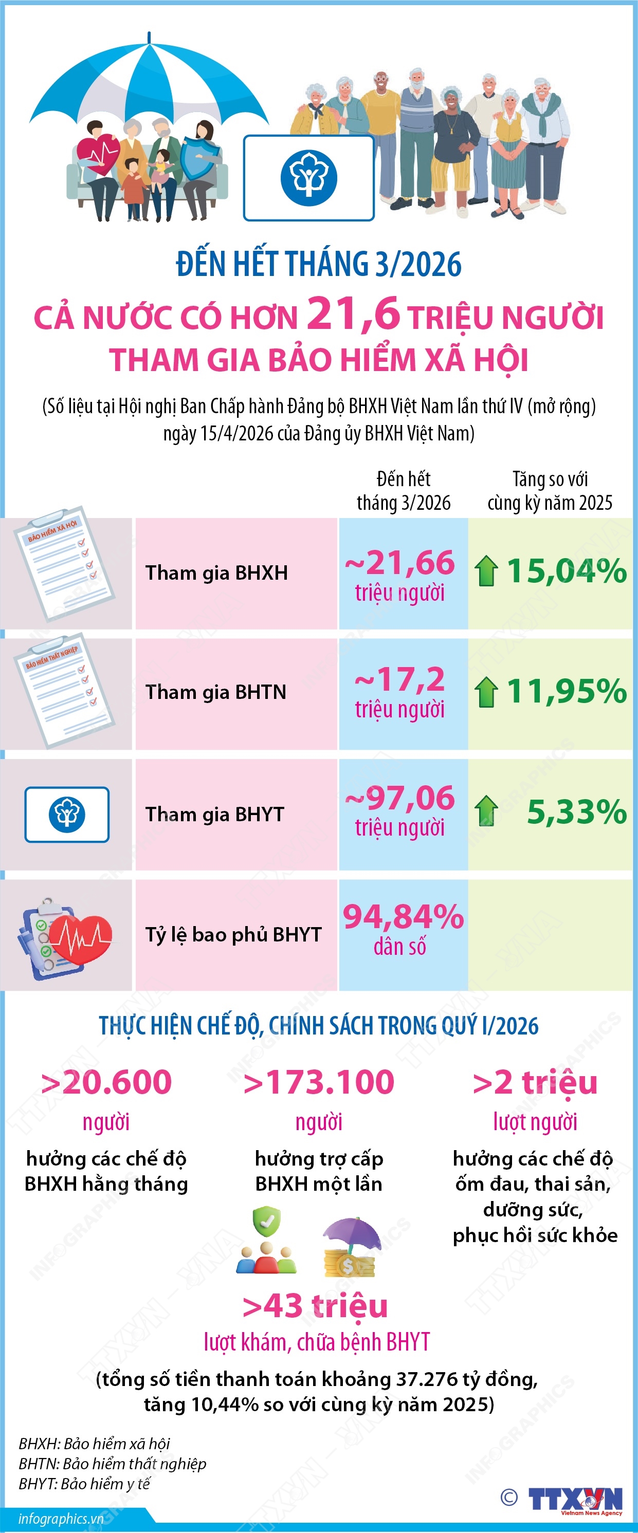 Đến hết tháng 3/2026: Cả nước có hơn 21,6 triệu người tham gia bảo hiểm xã hội- Ảnh 1.