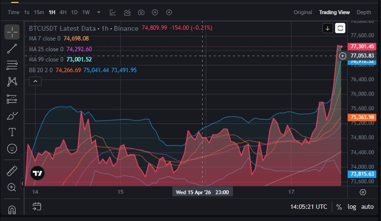 Tiền điện tử tăng dựng đứng sau tin Iran mở hoàn toàn eo biển Hormuz- Ảnh 1.