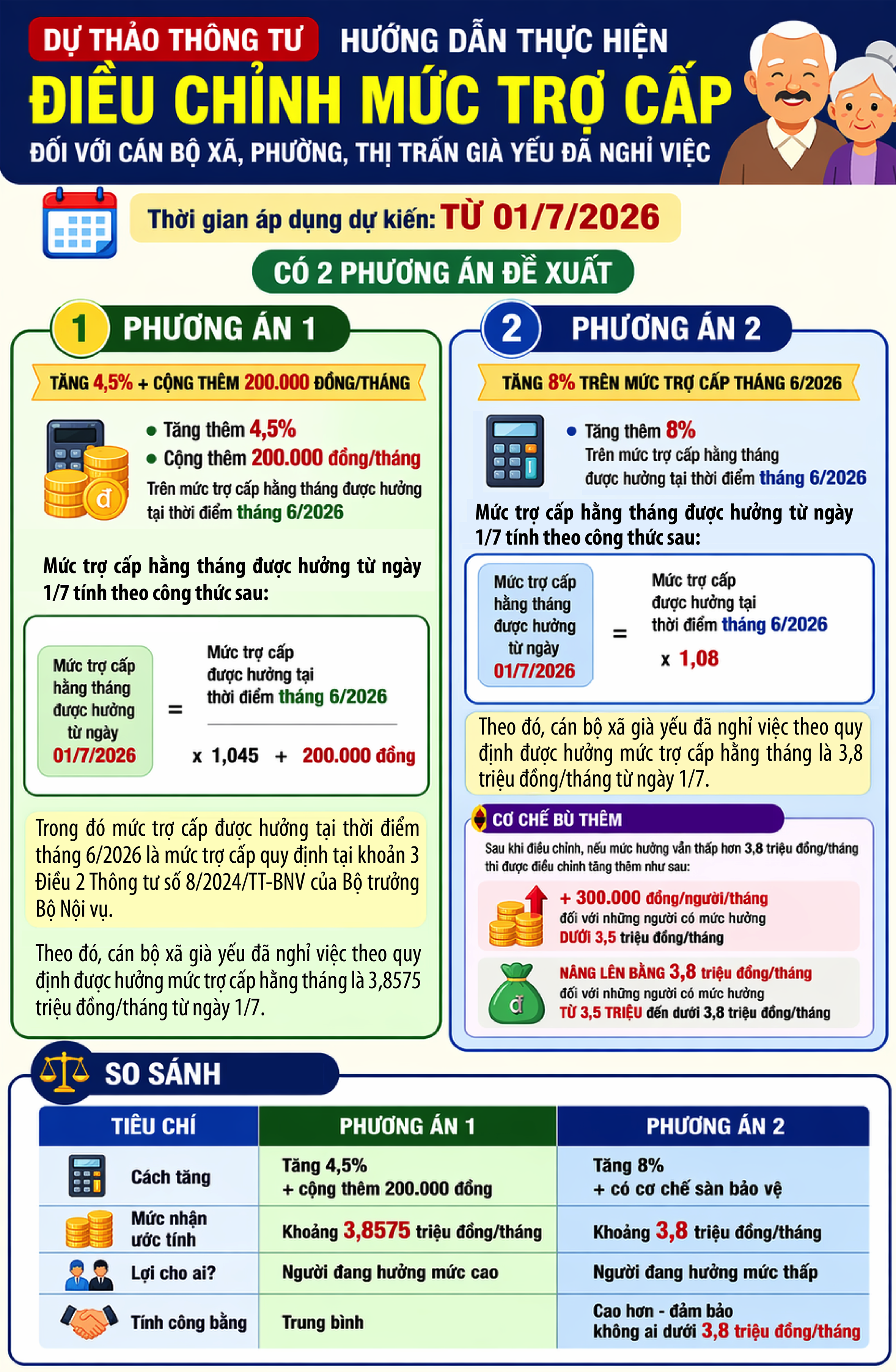 Tăng trợ cấp cho cán bộ cấp xã già yếu đã nghỉ việc từ 1/7- Ảnh 1.