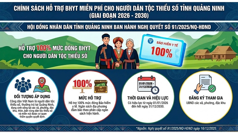 Quảng Ninh hỗ trợ 100% mức đóng BHYT cho người dân tộc thiểu số giai đoạn 2026–2030- Ảnh 1.