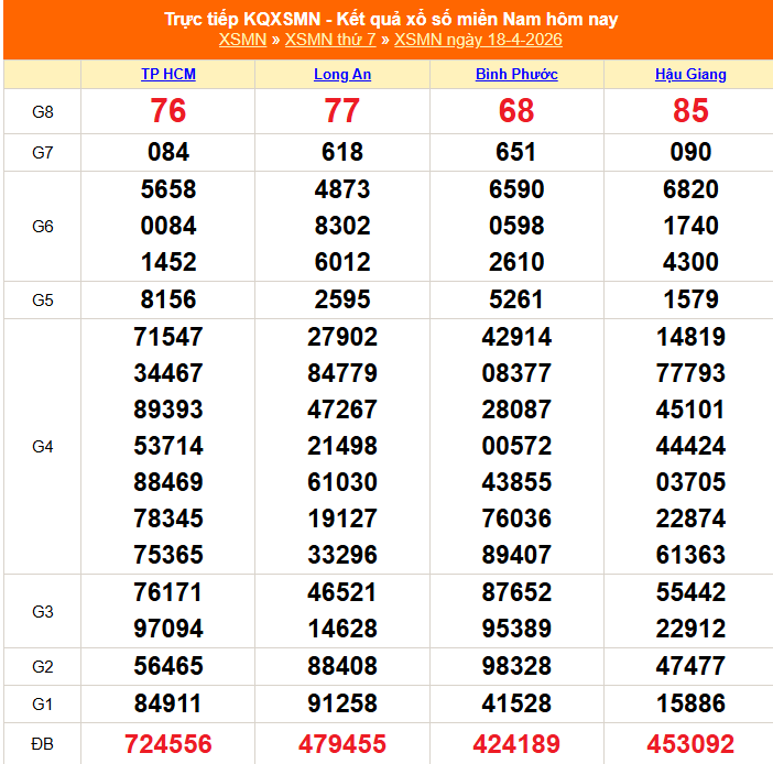 Kết quả xổ số miền Nam hôm nay ngày 19/4/2026 - XSMN 19/4- Ảnh 2.