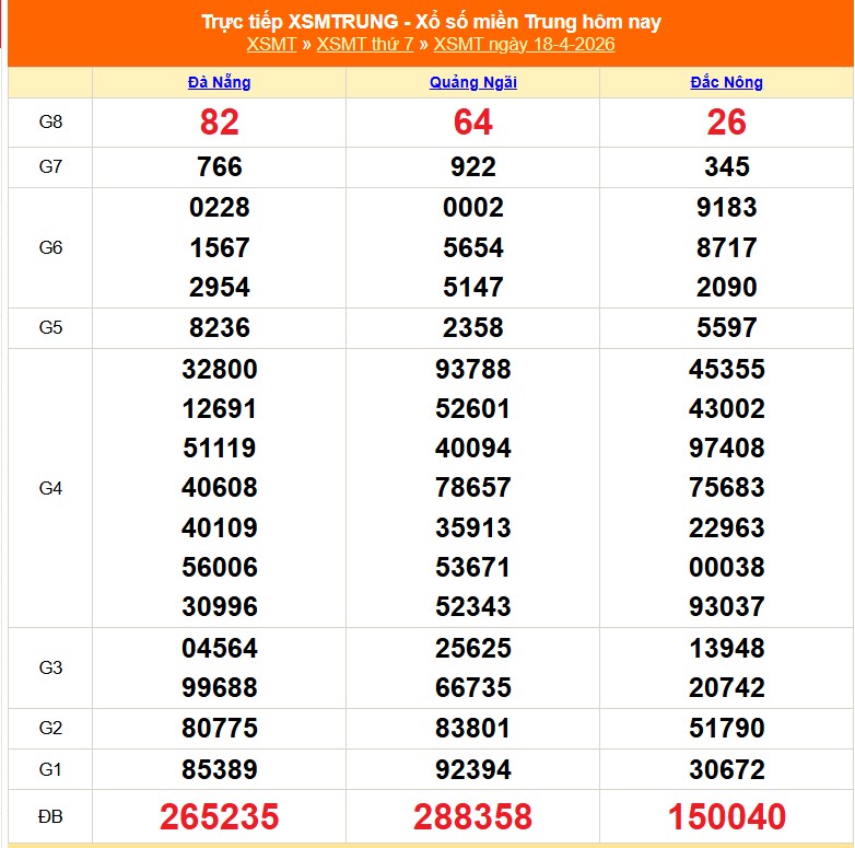 Kết quả xổ số miền Trung hôm nay ngày 19/4/2026 - XSMT 19/4- Ảnh 2.