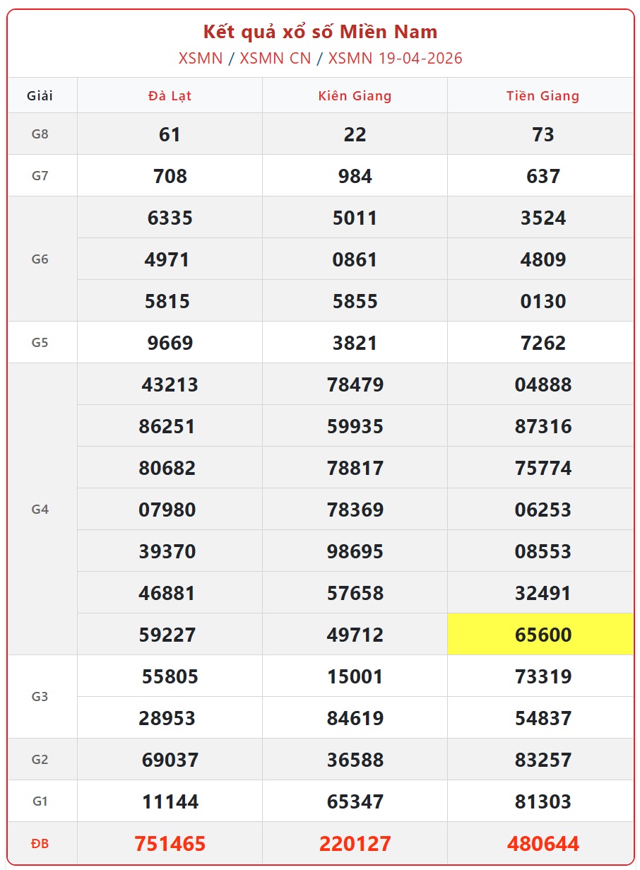 Kết quả xổ số miền Nam hôm nay ngày 19/4/2026 - XSMN 19/4- Ảnh 1.