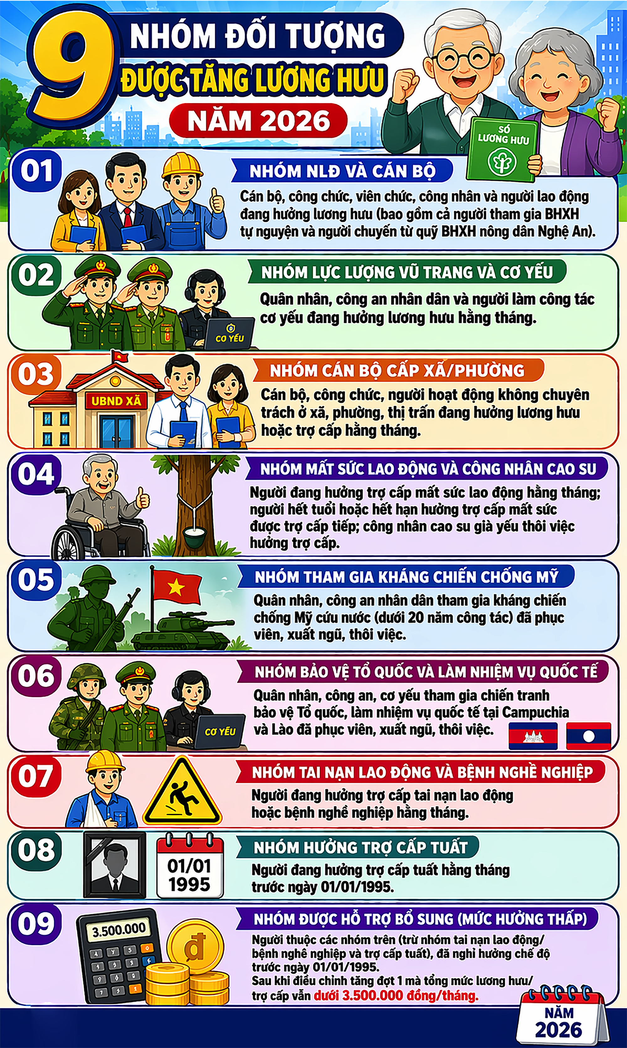 Đối tượng nào sẽ được tăng lương hưu trong năm 2026?- Ảnh 1.