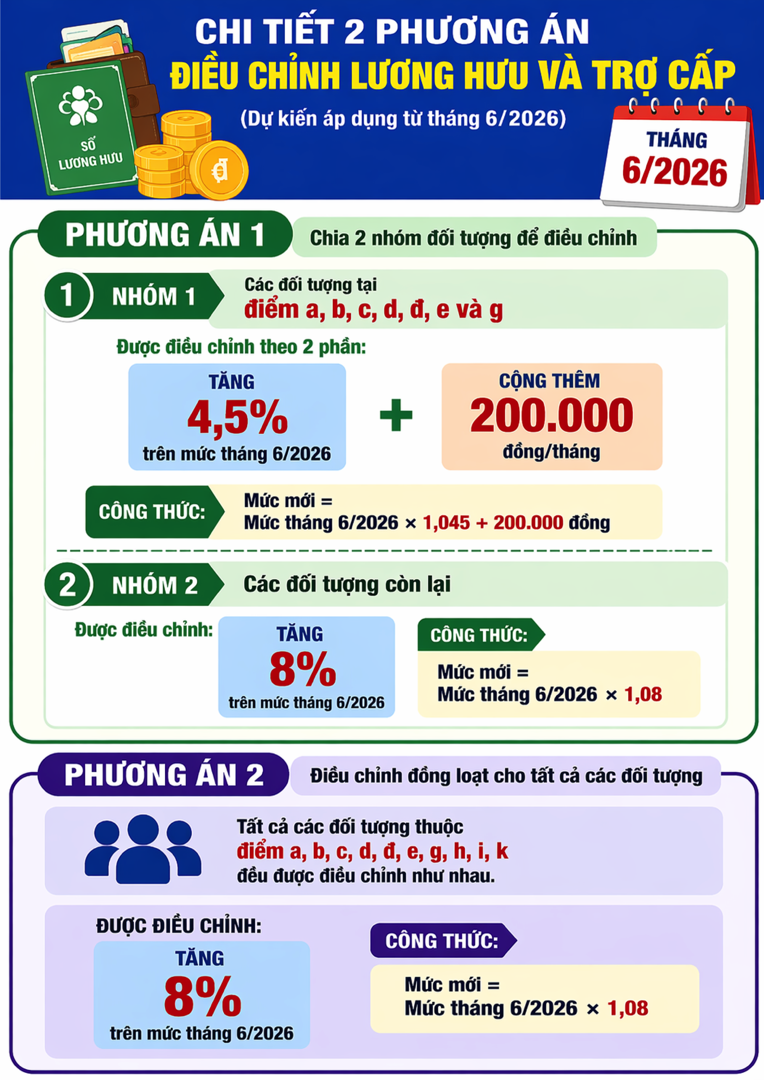 2 phương án tăng lương hưu và trợ cấp mới nhất- Ảnh 1.
