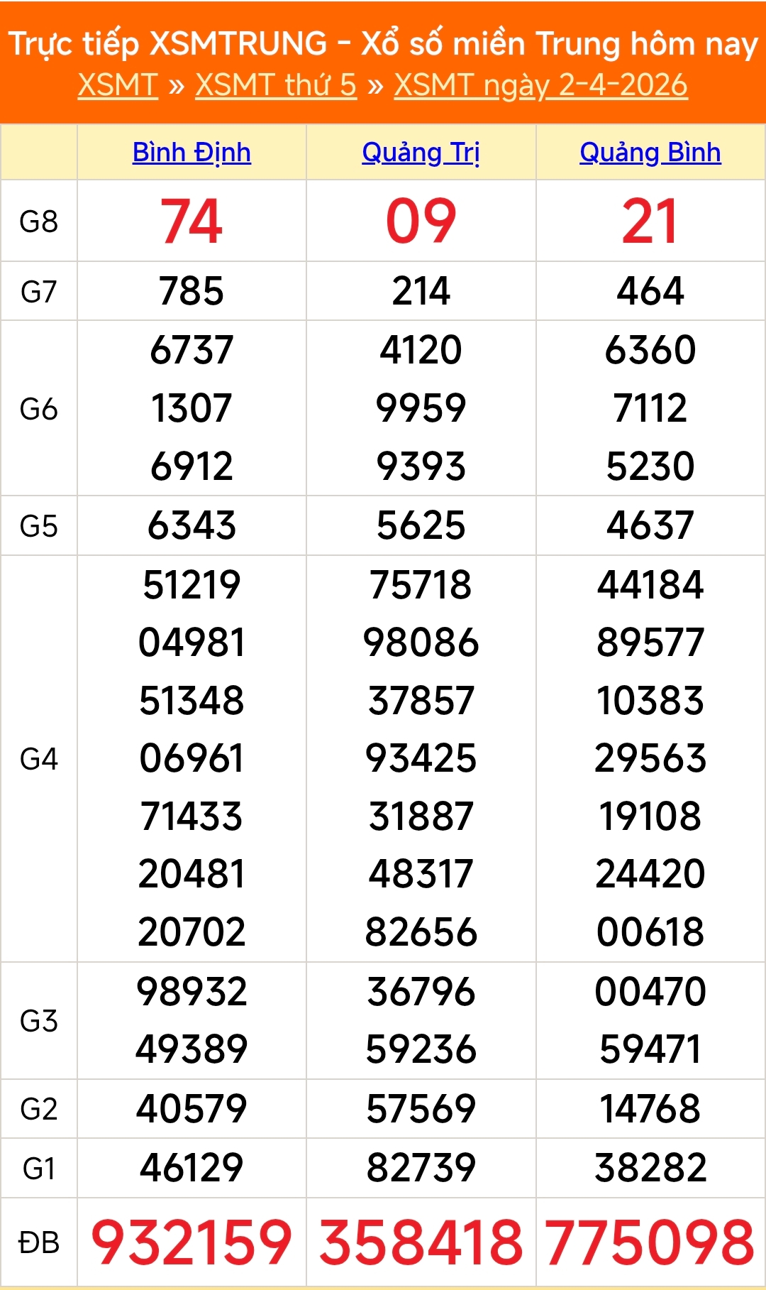 Kết quả xổ số miền Trung hôm nay ngày 3/4/2026 - XSMT 3/4- Ảnh 2. Kết quả xổ số miền Trung hôm nay ngày 3/4/2026 - XSMT 3/4- Ảnh 2.