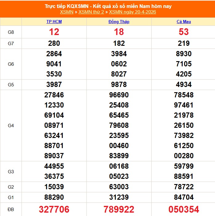 Kết quả xổ số miền Nam hôm nay ngày 21/4/2026 - XSMN 21/4- Ảnh 2.