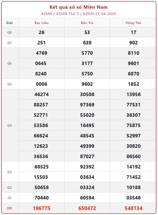 Kết quả xổ số miền Nam hôm nay ngày 21/4/2026 - XSMN 21/4- Ảnh 1.