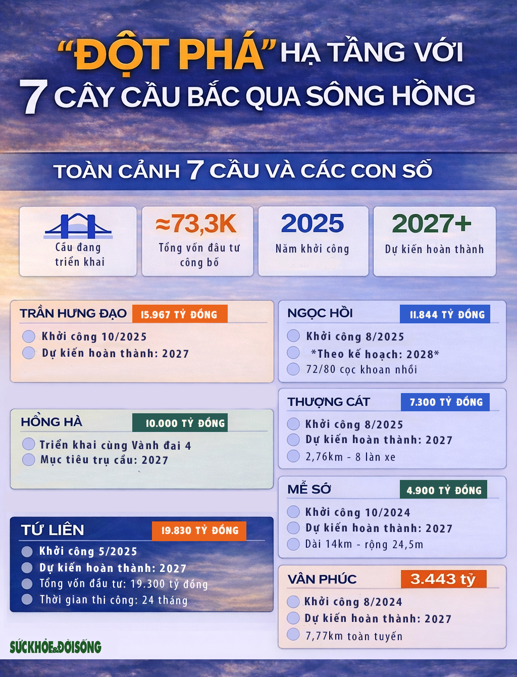 Hà Nội: 'Đột phá' hạ tầng với 7 cây cầu bắc qua sông Hồng- Ảnh 1.