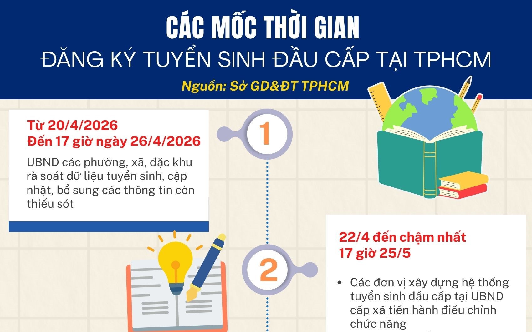 Nhiều phụ huynh TPHCM đăng ký tuyển sinh đầu cấp cho con sai quy định ngay từ ngày đầu- Ảnh 2. Các mốc thời gian đăng ký tuyển sinh đầu cấp tại TPHCM