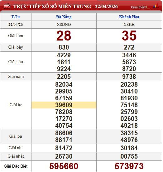 Kết quả xổ số miền Trung hôm nay ngày 22/4/2026 - XSMT 22/4- Ảnh 1.