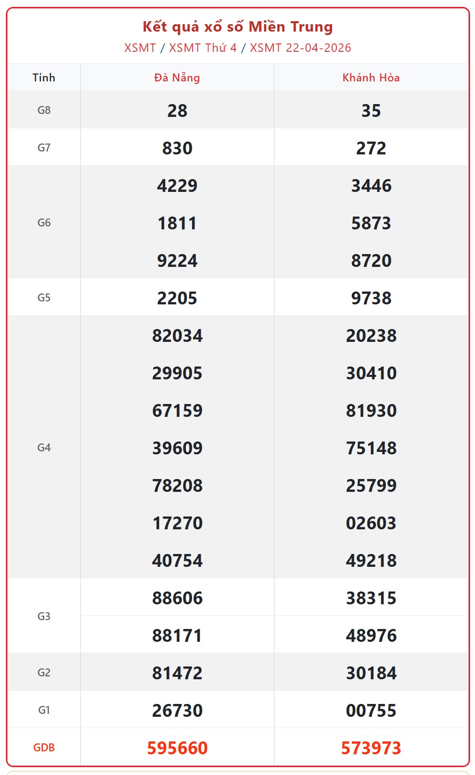 Kết quả xổ số miền Trung hôm nay ngày 23/4/2026 - XSMT 23/4- Ảnh 2.