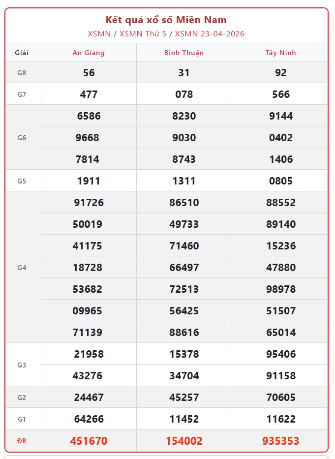 Kết quả xổ số miền Nam hôm nay ngày 23/4/2026 - XSMN 23/4- Ảnh 1.