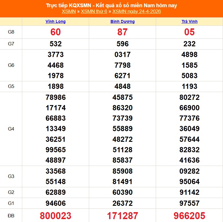 Kết quả xổ số miền Nam hôm nay ngày 25/4/2026 - XSMN 25/4- Ảnh 2.