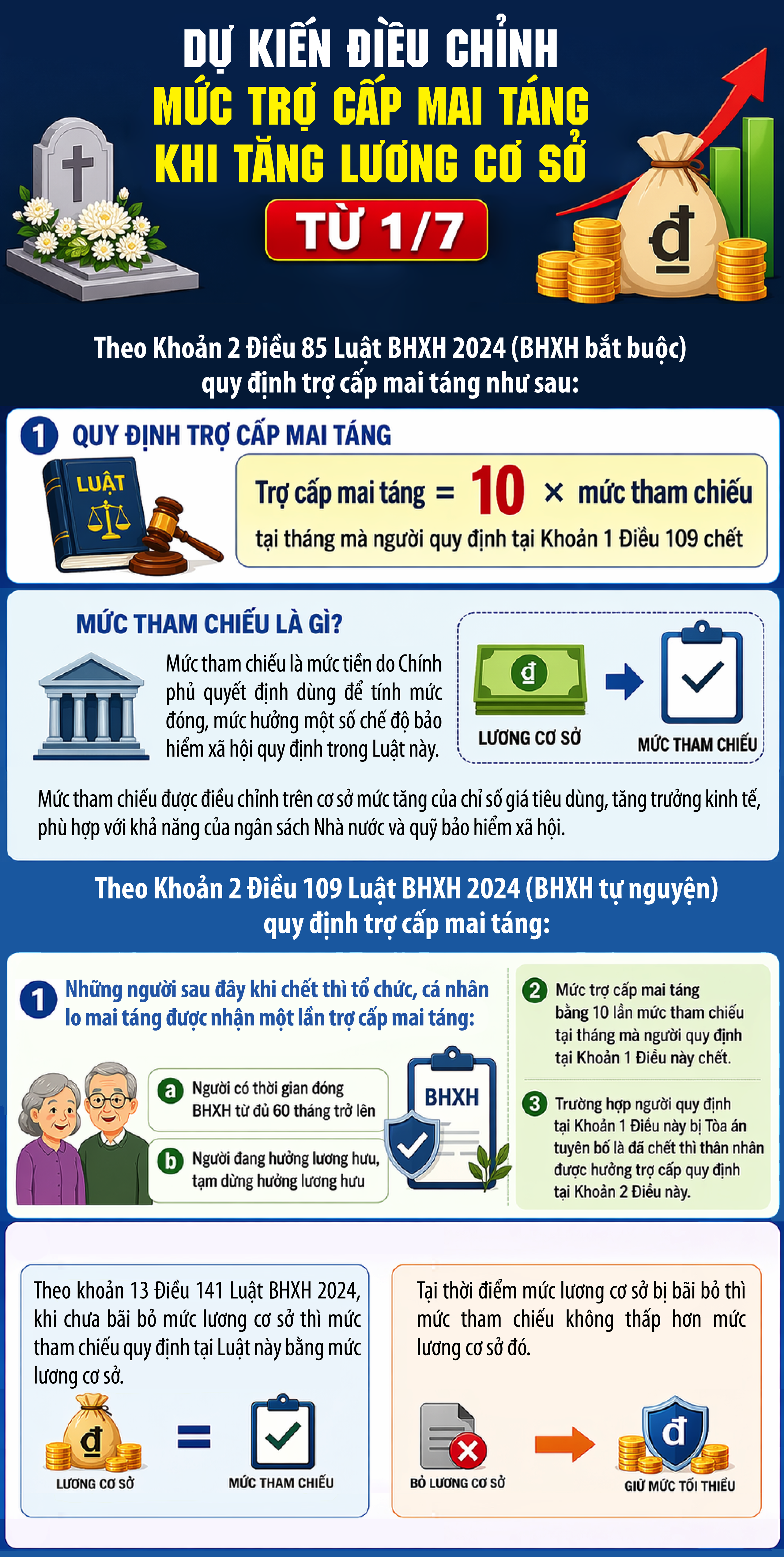 Thay đổi mức trợ cấp mai táng từ 1/7- Ảnh 1.