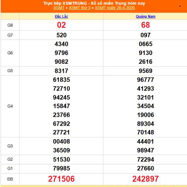 Kết quả xổ số miền Trung hôm nay ngày 28/4/2026 - XSMT 28/4- Ảnh 1.