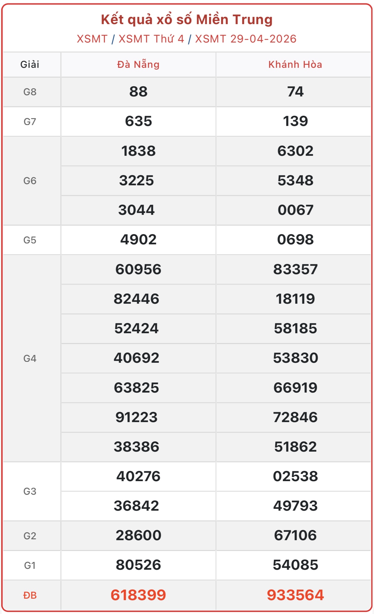Kết quả xổ số miền Trung hôm nay ngày 29/4/2026 - XSMT 29/4- Ảnh 1.