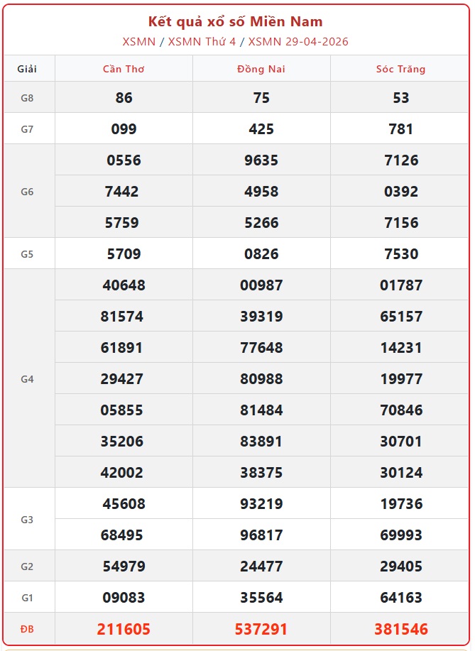 Kết quả xổ số miền Nam hôm nay ngày 29/4/2026 - XSMN 29/4- Ảnh 1.