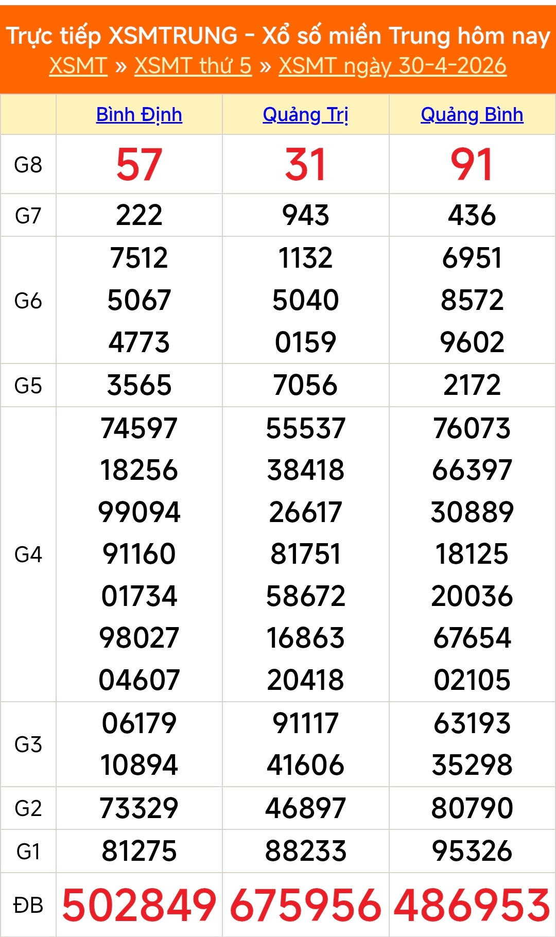 Kết quả xổ số miền Trung hôm nay ngày 1/5/2026 - XSMT 1/5- Ảnh 2.