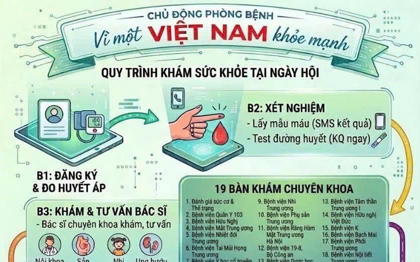 Ngày Sức khỏe toàn dân 7/4: Lan tỏa tinh thần chủ động phòng bệnh, chăm sóc sức khỏe liên tục theo vòng đời