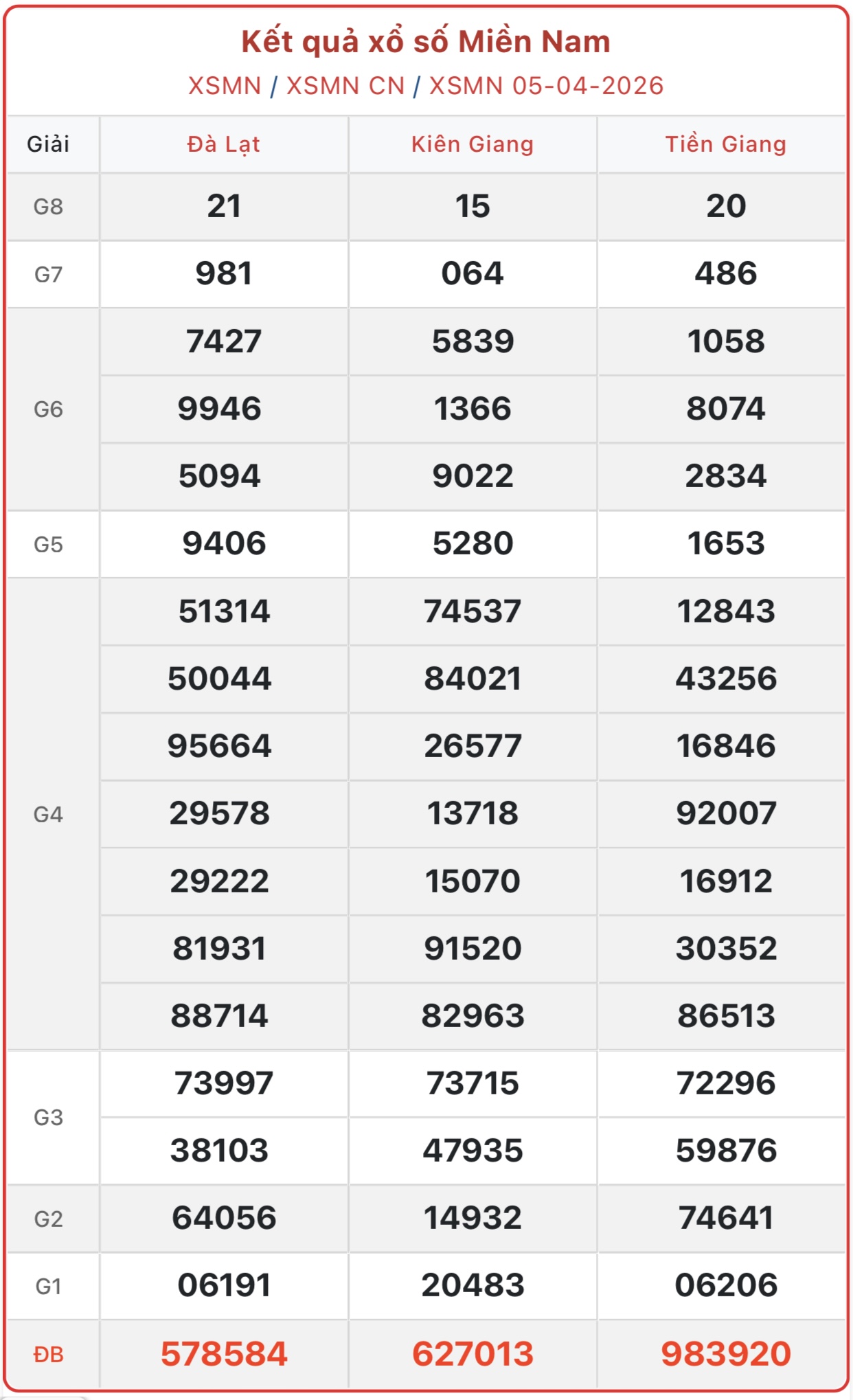 Kết quả xổ số miền Nam hôm nay ngày 5/4/2026 - XSMN 5/4- Ảnh 1. Kết quả xổ số miền Nam hôm nay ngày 5/4/2026 - XSMN 5/4- Ảnh 1.
