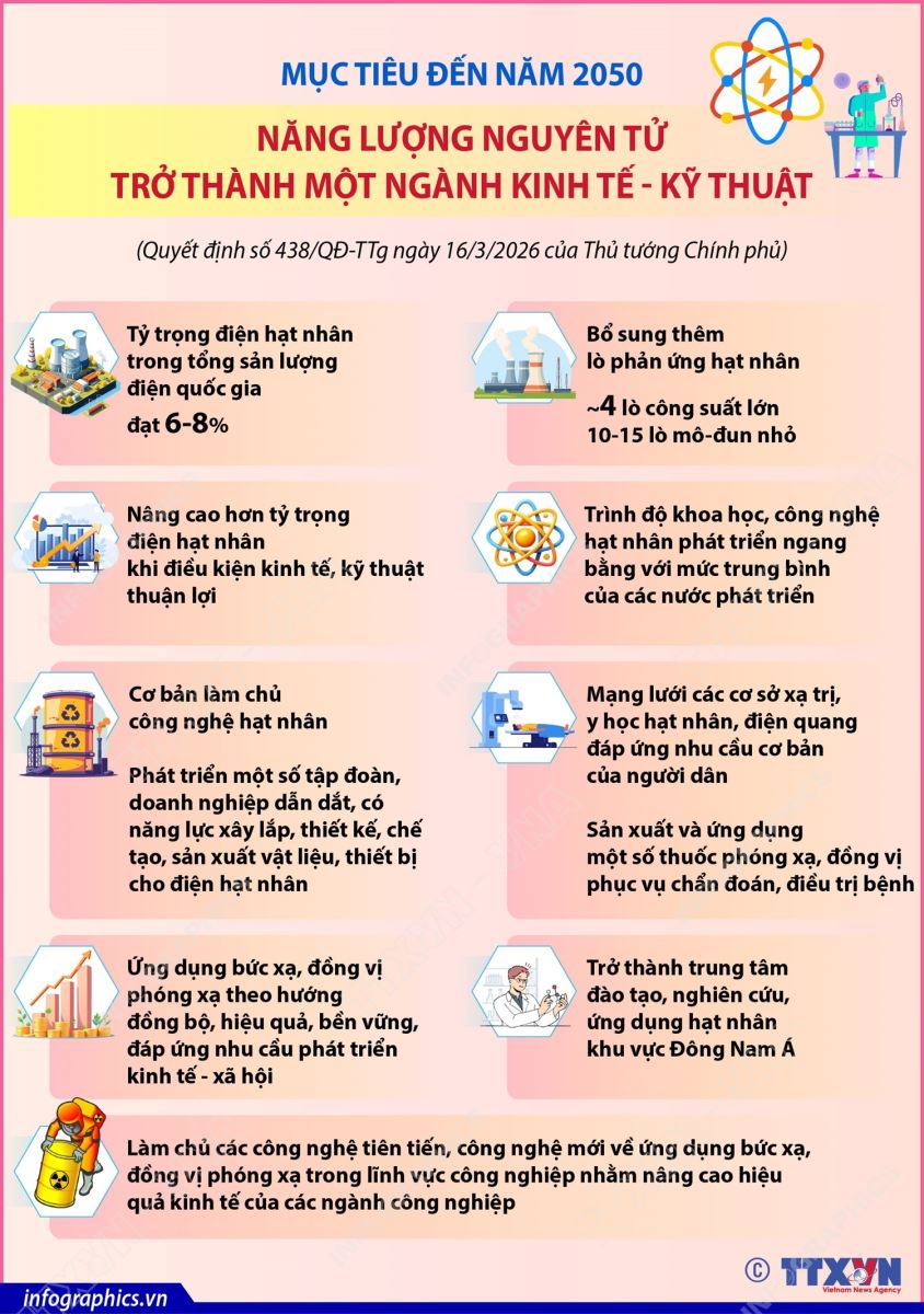 Mục tiêu đến năm 2050: Năng lượng nguyên tử trở thành một ngành kinh tế - kỹ thuật- Ảnh 1. Mục tiêu đến năm 2050: Năng lượng nguyên tử trở thành một ngành kinh tế - kỹ thuật- Ảnh 1.