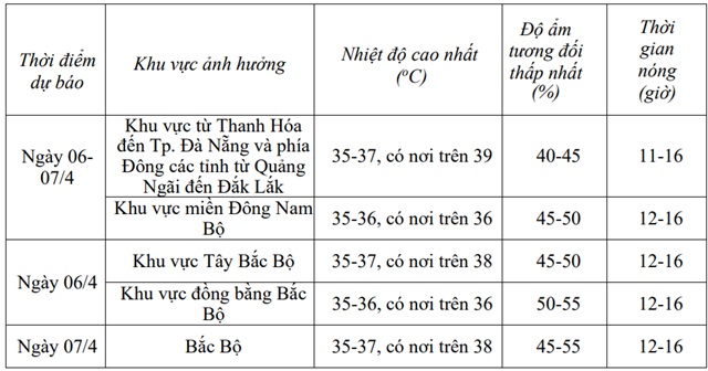Miền Bắc, miền Trung nắng nóng gia tăng bao phủ từ ngày mai- Ảnh 2. Miền Bắc, miền Trung nắng nóng gia tăng bao phủ từ ngày mai- Ảnh 2.