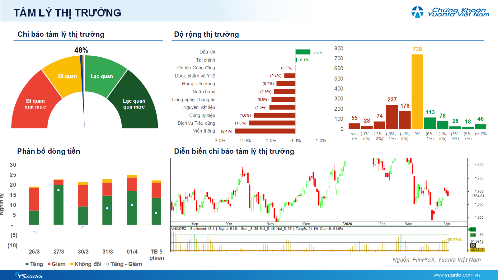 Xu hướng chứng khoán 6/4 chưa nên mua mới cổ phiếu cho trung hạn- Ảnh 1. Xu hướng chứng khoán 6/4 chưa nên mua mới cổ phiếu cho trung hạn- Ảnh 1.