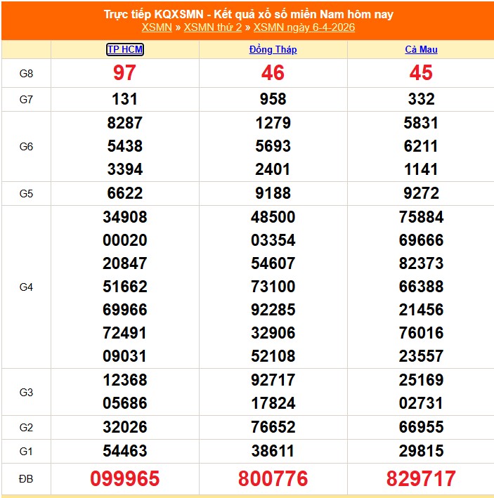 Kết quả xổ số miền Nam hôm nay ngày 7/4/2026 - XSMN 7/4- Ảnh 2. Kết quả xổ số miền Nam hôm nay ngày 7/4/2026 - XSMN 7/4- Ảnh 2.