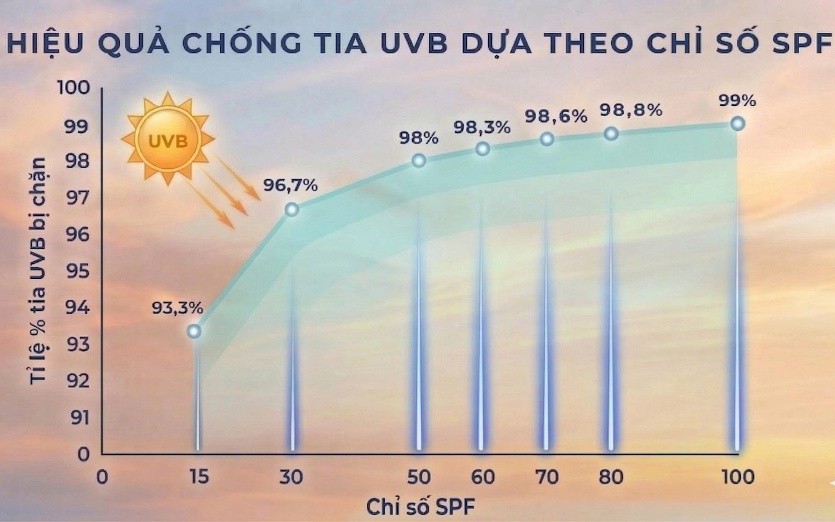 Hiểu đúng để không 'chống nắng trong ảo tưởng' 1 anh hieu qua chong tia uvb theo chi so spf 17755316301191964984792 0 104 522 939 crop 17755317795601588724086