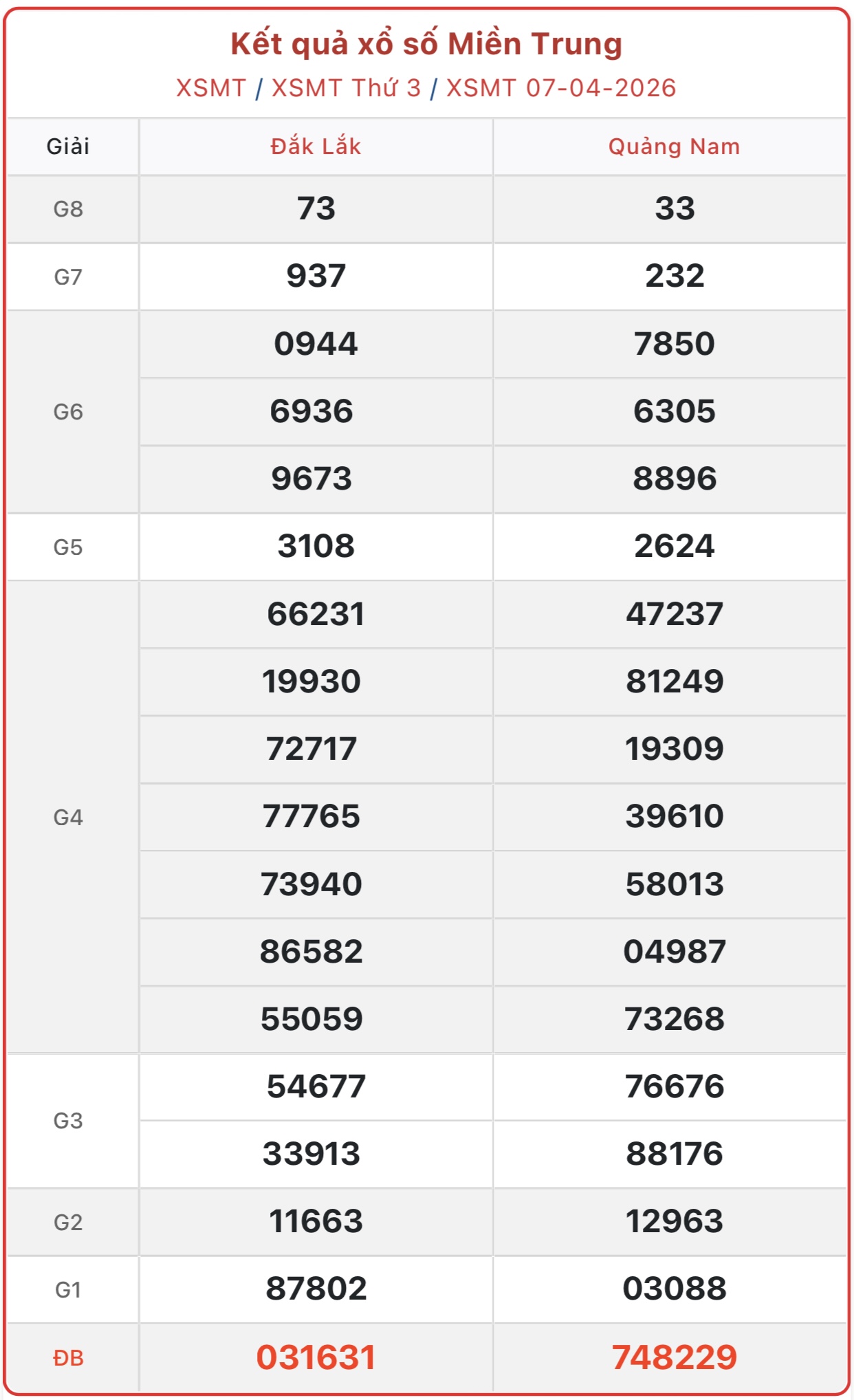 Kết quả xổ số miền Trung hôm nay ngày 8/4/2026 - XSMT 8/4- Ảnh 2. Kết quả xổ số miền Trung hôm nay ngày 8/4/2026 - XSMT 8/4- Ảnh 2.