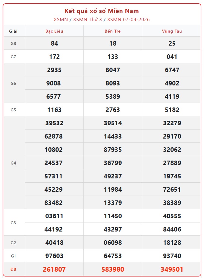 Kết quả xổ số miền Nam hôm nay ngày 7/4/2026 - XSMN 7/4- Ảnh 1. Kết quả xổ số miền Nam hôm nay ngày 7/4/2026 - XSMN 7/4- Ảnh 1.