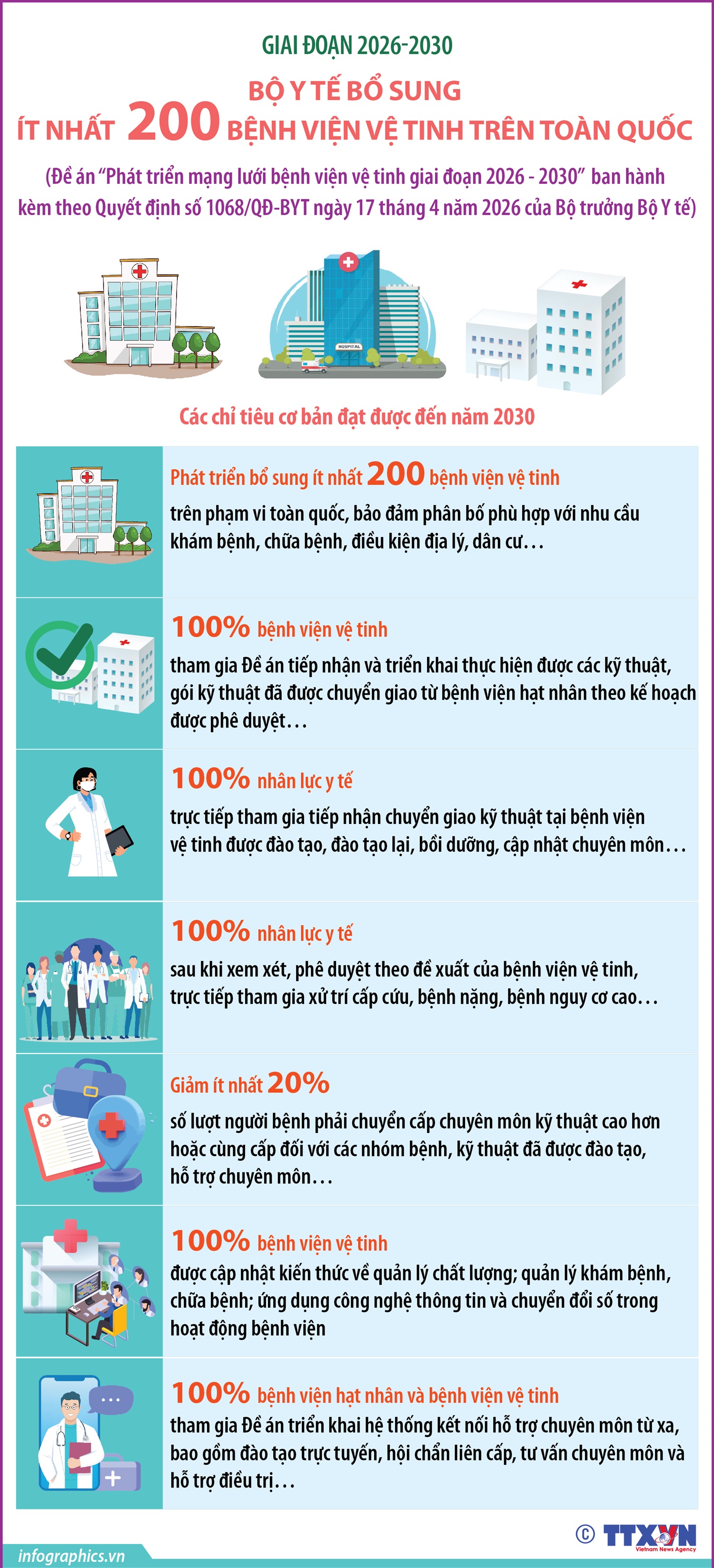Giai đoạn 2026-2030: Bộ Y tế bổ sung ít nhất 200 bệnh viện vệ tinh trên toàn quốc- Ảnh 1. Giai đoạn 2026-2030: Bộ Y tế bổ sung ít nhất 200 bệnh viện vệ tinh trên toàn quốc- Ảnh 1.