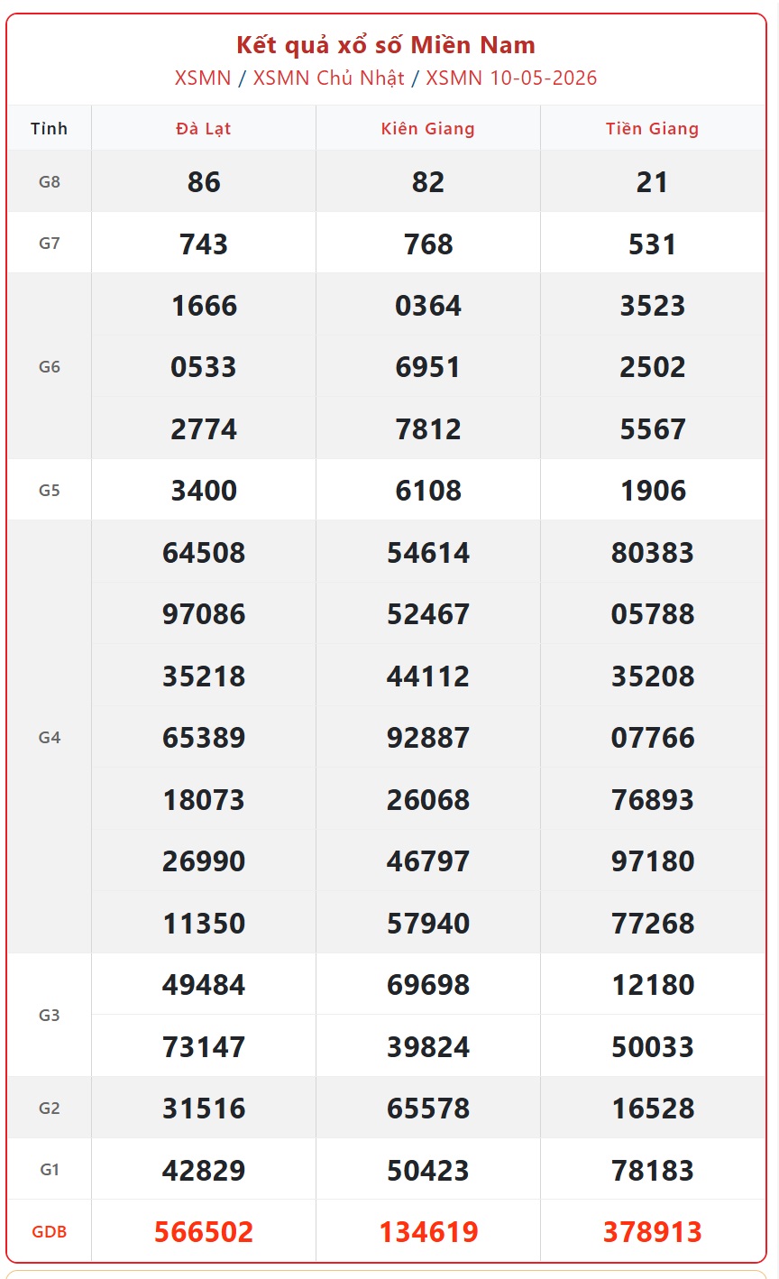 Kết quả xổ số miền Nam hôm nay ngày 11/5/2026 - XSMN 11/5- Ảnh 2.