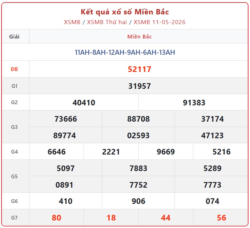 Kết quả xổ số miền Bắc hôm nay ngày 11/5/2026 - XSMB 11/5- Ảnh 1.
