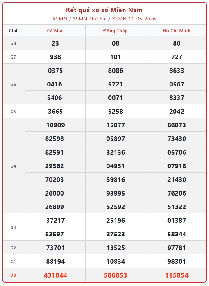 Kết quả xổ số miền Nam hôm nay ngày 11/5/2026 - XSMN 11/5- Ảnh 1.