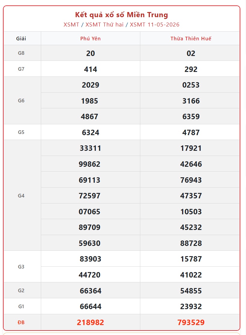 Kết quả xổ số miền Trung hôm nay ngày 11/5/2026 - XSMT 11/5- Ảnh 1.