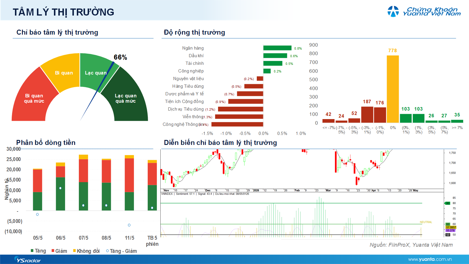 Xu hướng chứng khoán 12/5 có thể mua với tỷ trọng thấp- Ảnh 1.