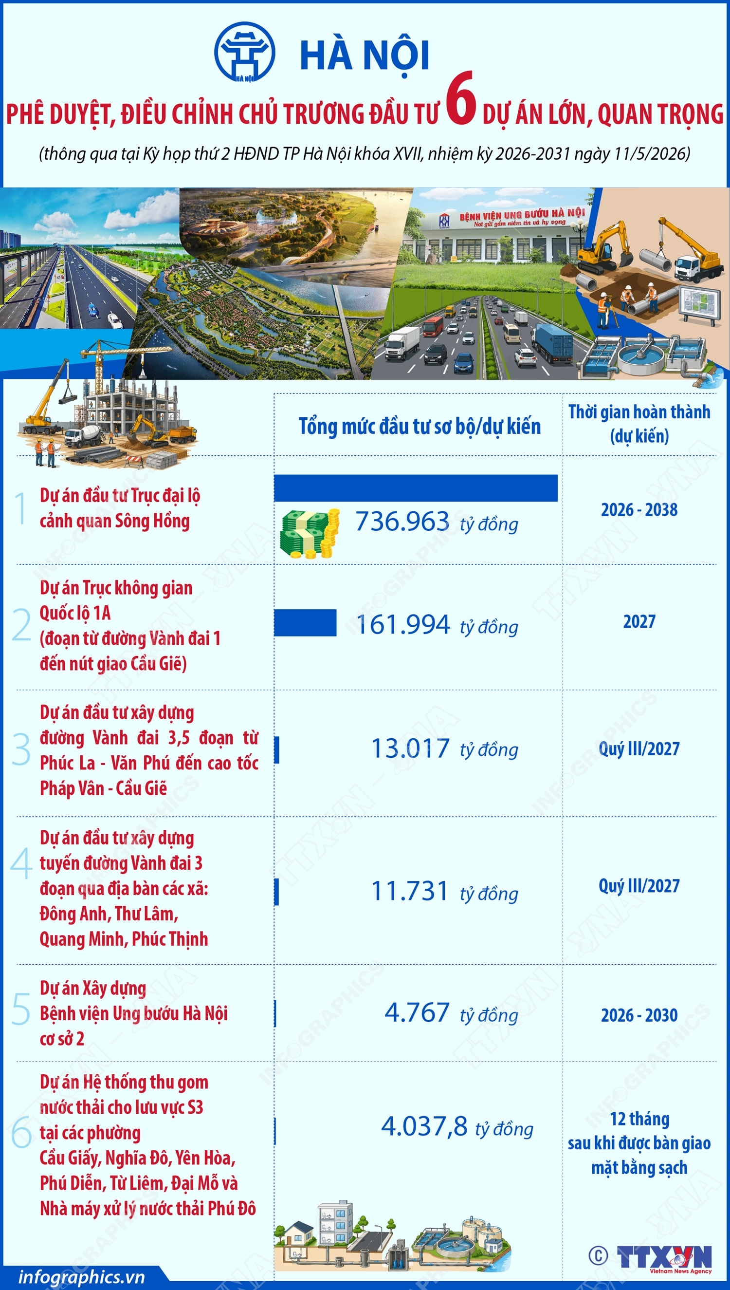 Hà Nội phê duyệt, điều chỉnh chủ trương đầu tư 6 dự án lớn, quan trọng- Ảnh 1.